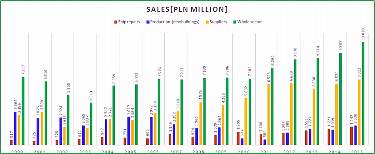 Sales figures for the shipbuilding industry in Poland in the years 2000 - 2015. Source: Forum Okrętowe.