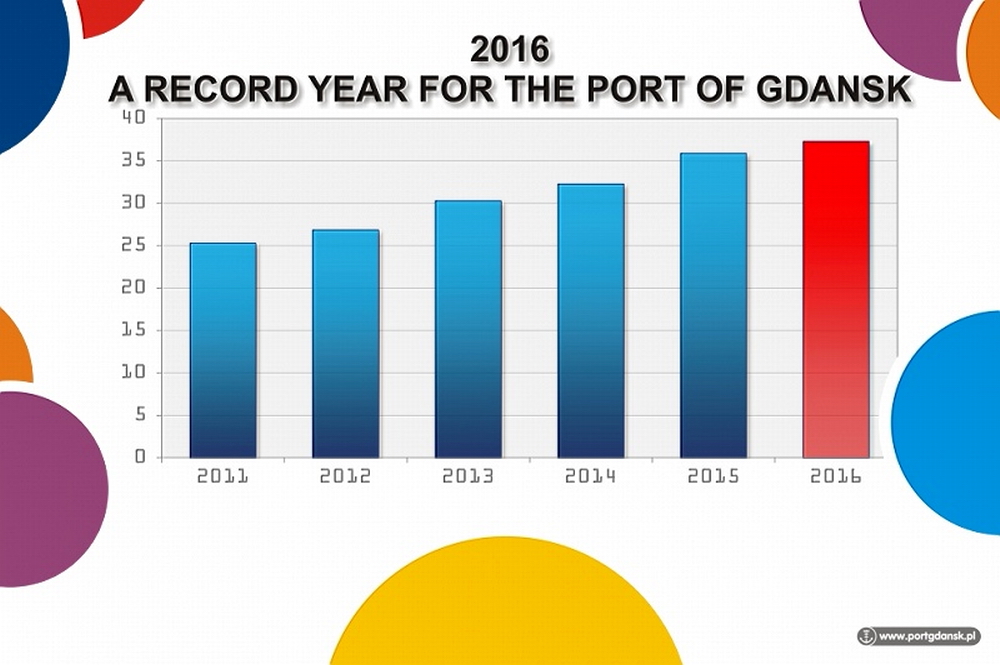 Transhipment volumes at the Port of Gdansk in the years 2011-2016. Fig.: Port of Gdansk