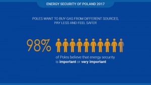 The survey was carried out in December 2017 by GfK Polonia on a nationwide sample of 1,000 Poles aged 18+, using the CATI method (Computer Assisted Telephone Interviewing).