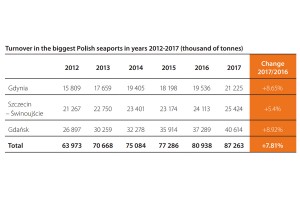 Table form the report by Actia Forum - turnover in the biggest Polish seaports 2012-2017.