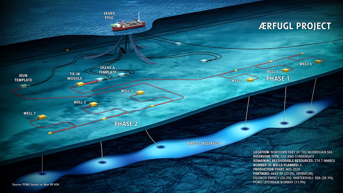 PGNiG on route to production form Ærfugl gas reservoir in the Norwegian Sea