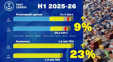 Record cargo handling at the Port of Gdańsk – a strong halfway point for 2026